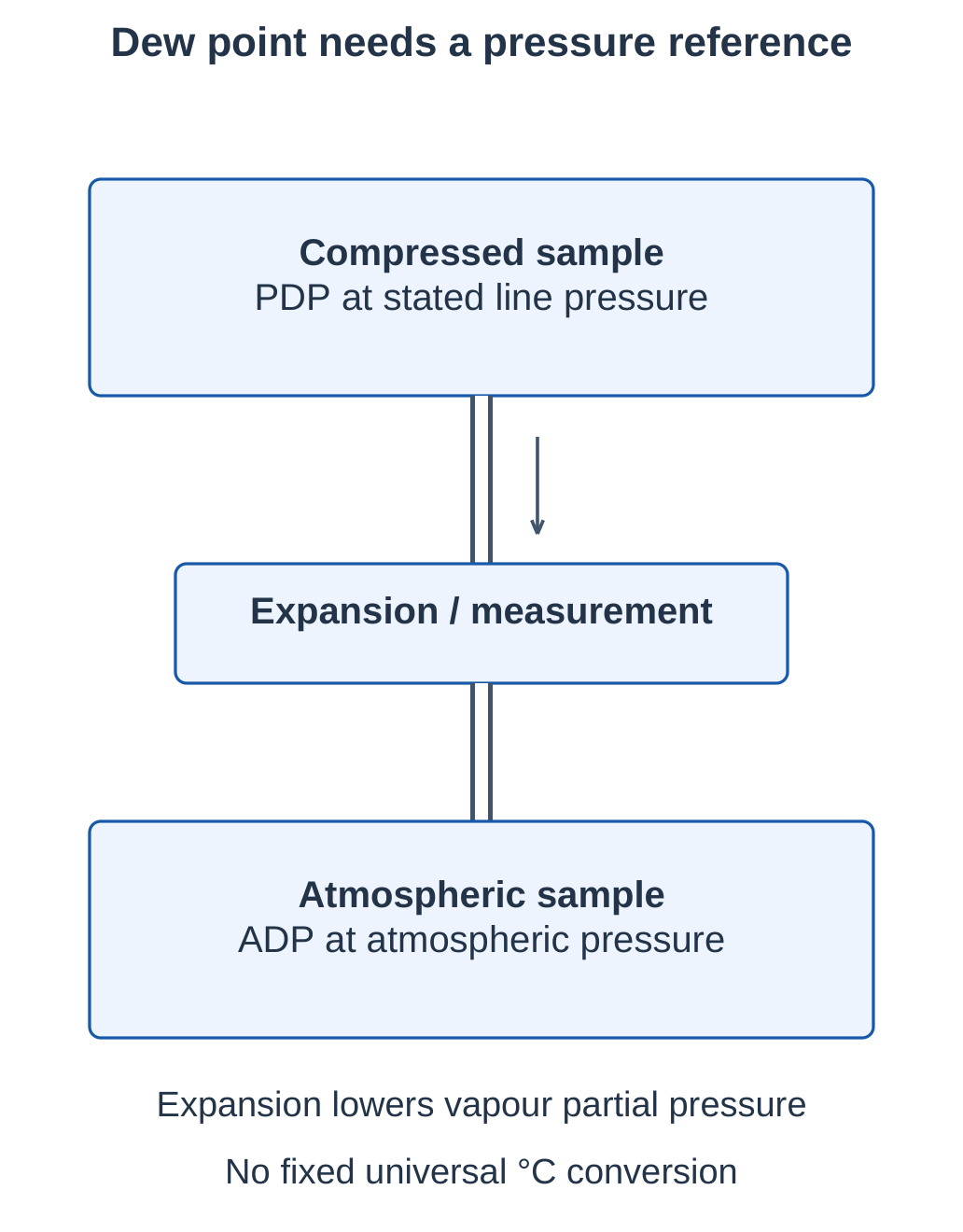 Dew-Point Pressure References