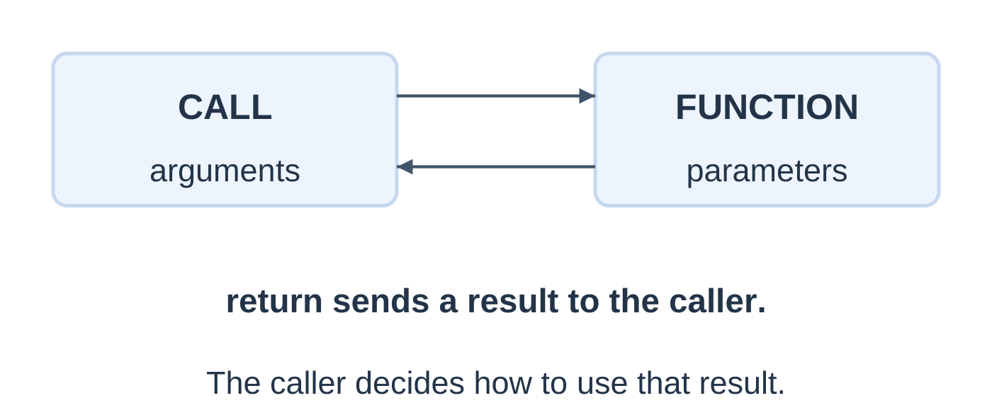 Function Arguments and Return
