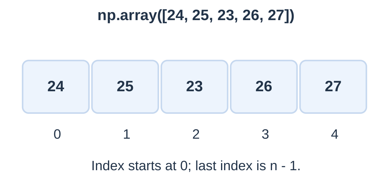 One-Dimensional NumPy Array