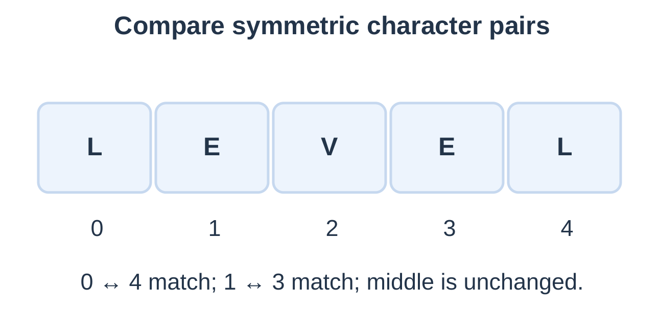 Palindrome Symmetric Pairs