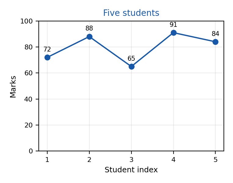 Five-Student Marks Graph