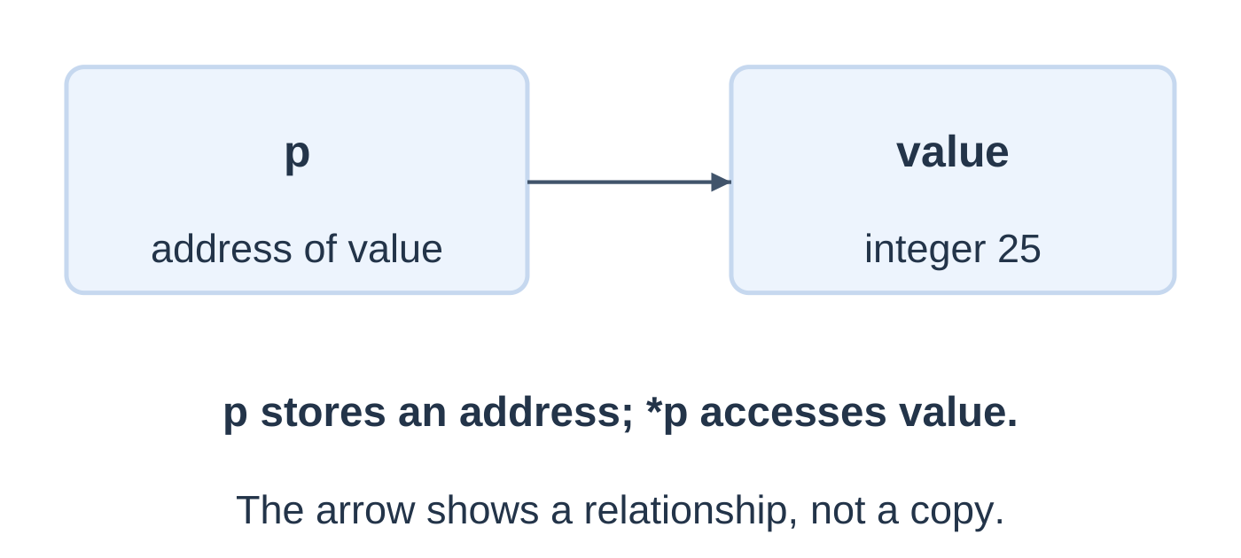 Pointer and Target Object