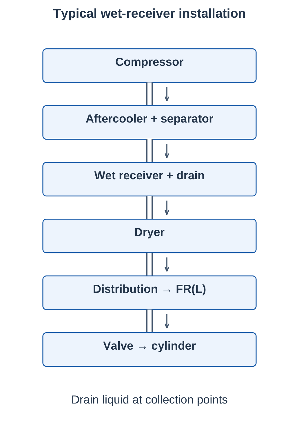 Typical Wet-Receiver Installation