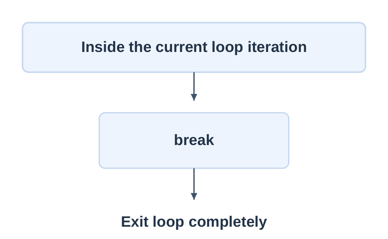 Break Exits a Loop