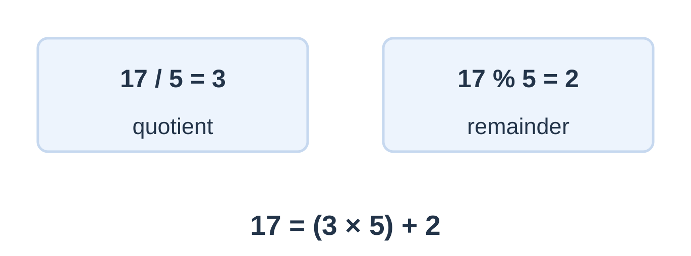 Integer Quotient and Remainder