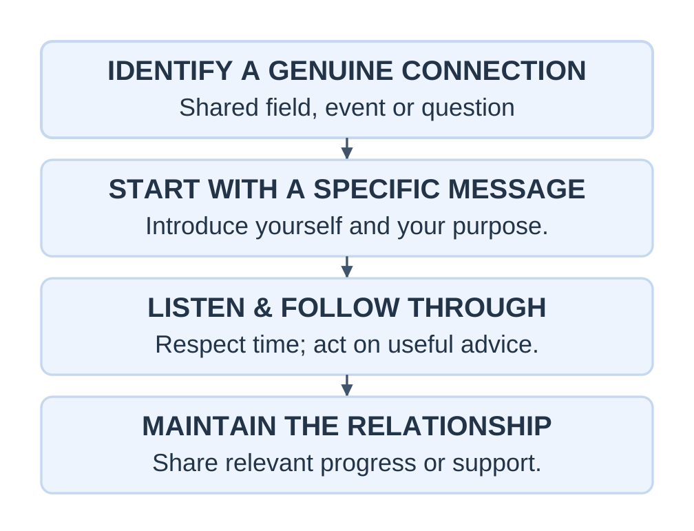 Professional Networking