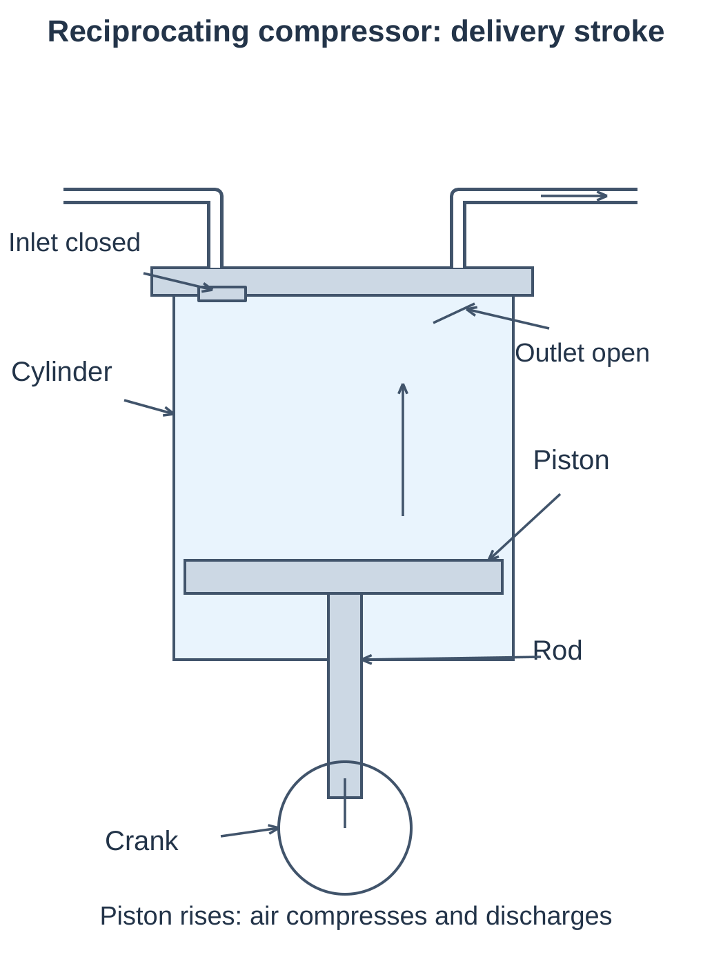Reciprocating Compressor Delivery Stroke