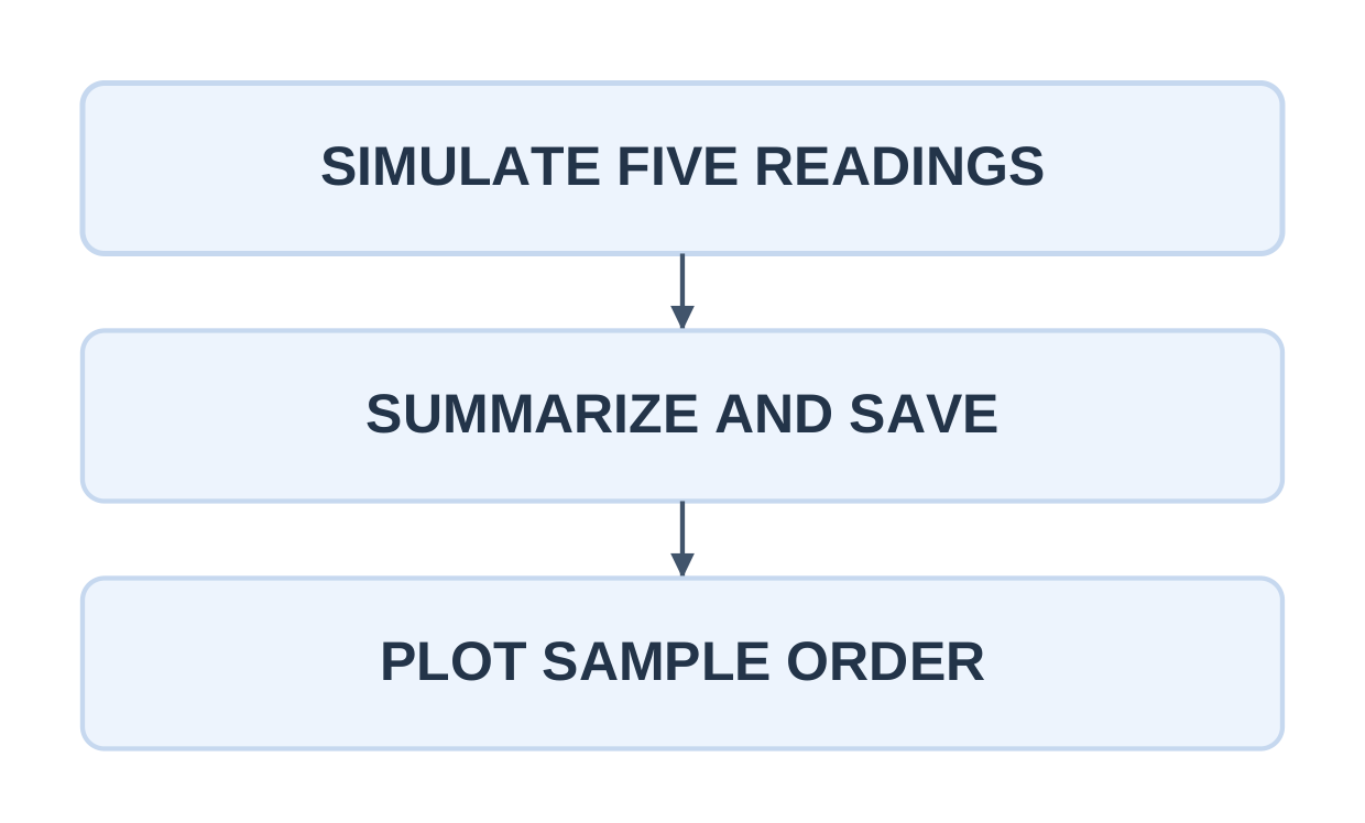 Simulated IoT Workflow