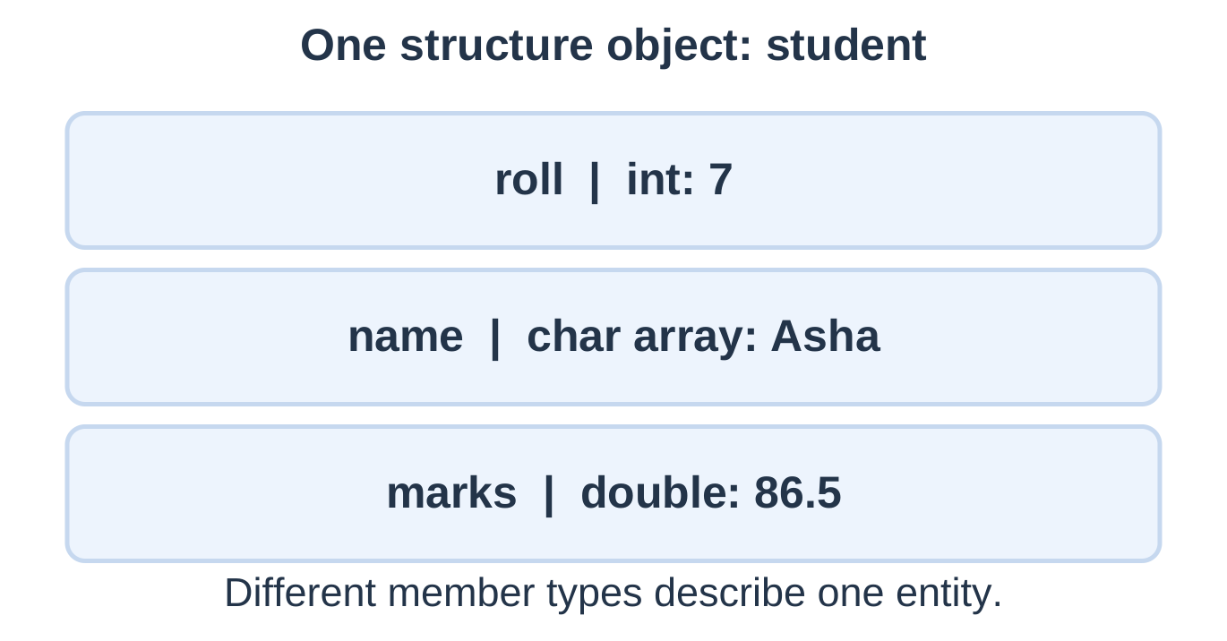 Student Structure Members
