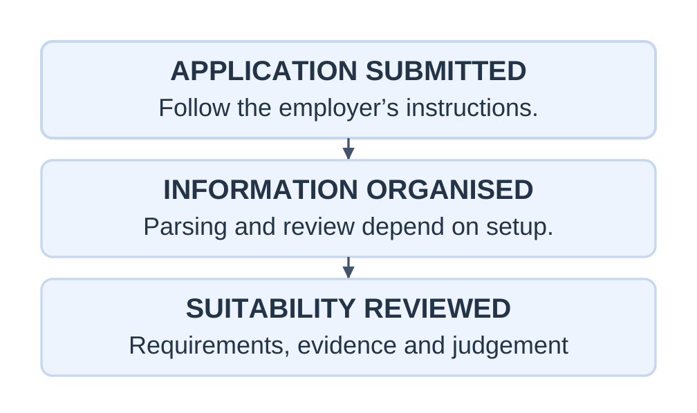 ATS Workflow