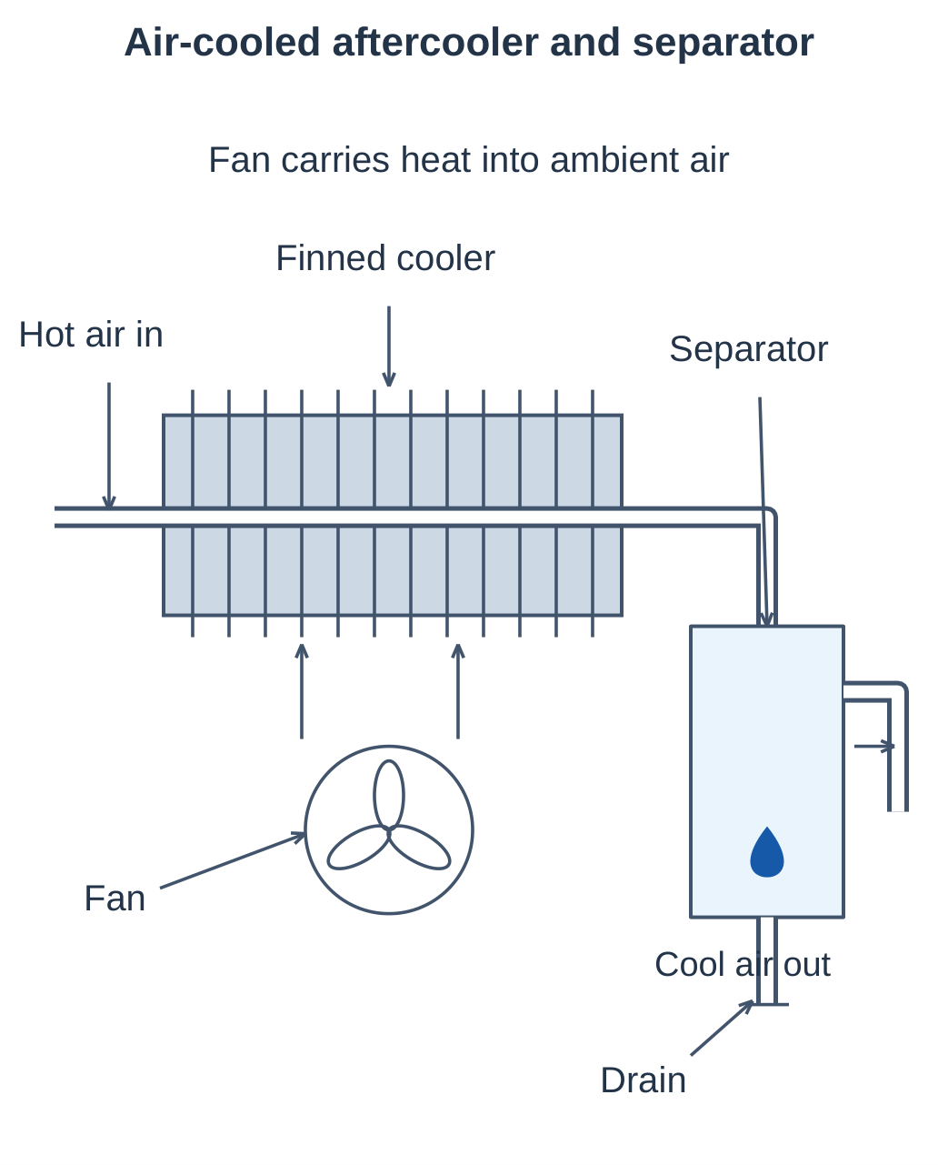 Air-Cooled Aftercooler and Separator