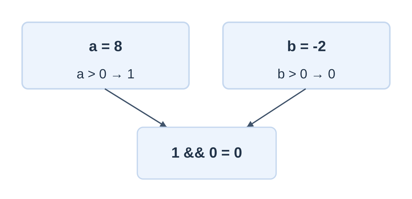 Combining Conditions with Logical AND
