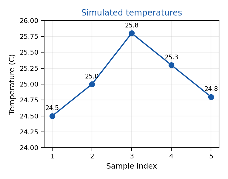 Simulated Temperature Graph