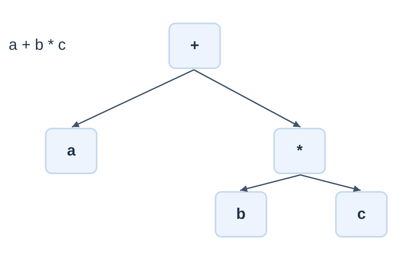 Expression Precedence Tree