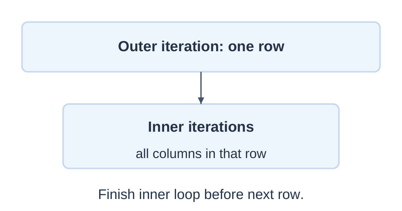 Nested Loop Execution