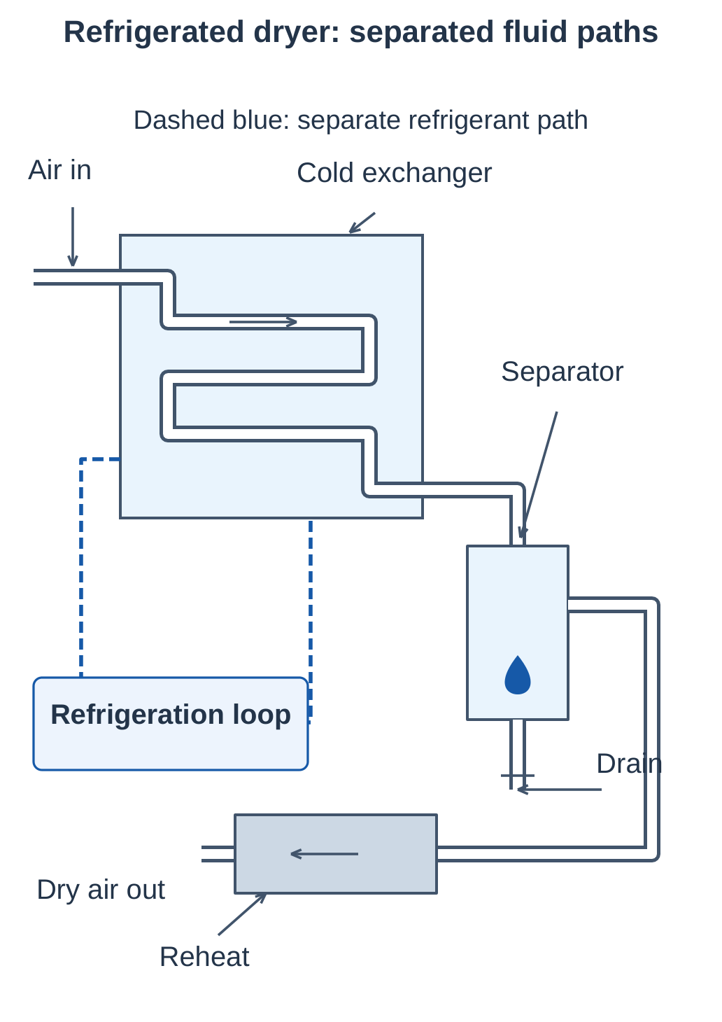 Refrigerated Dryer with Separate Fluid Paths