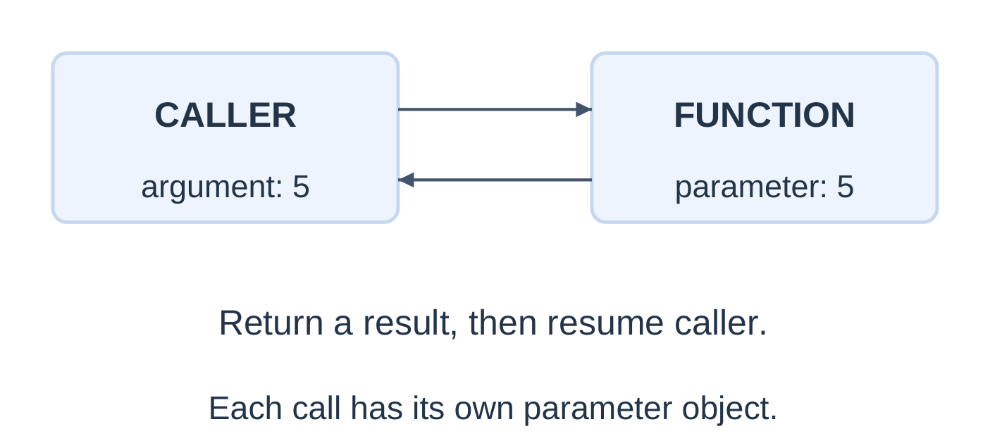 Function Call and Return