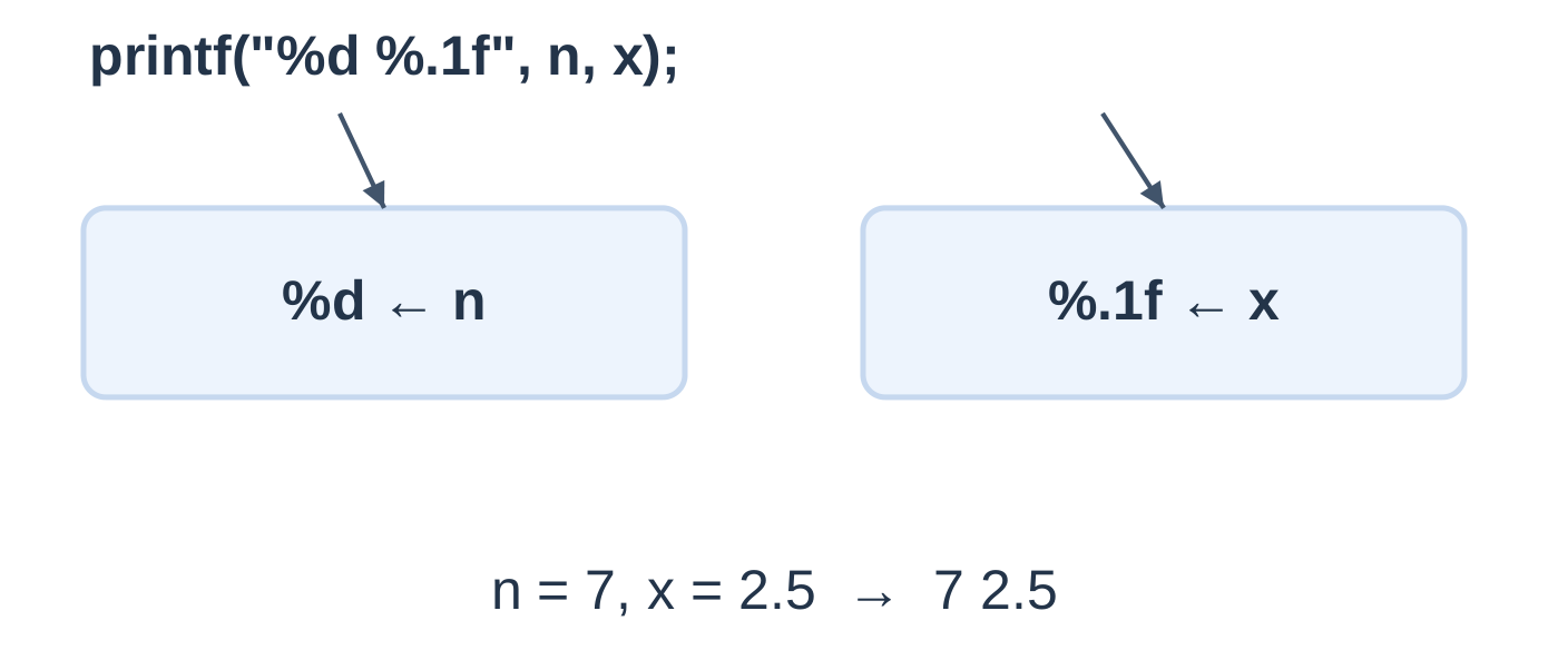 printf Conversion–Argument Matching