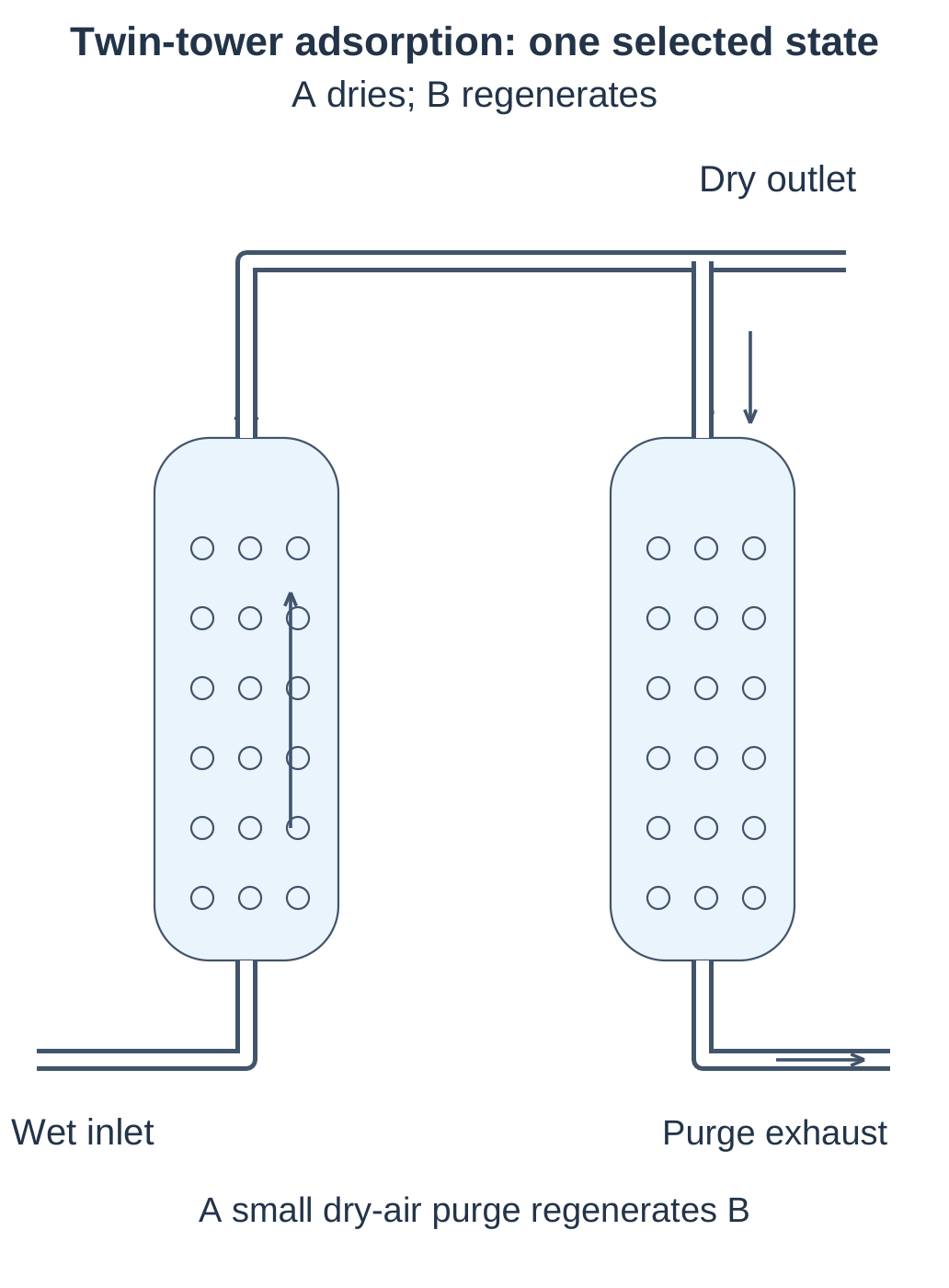 Twin-Tower Adsorption Dryer