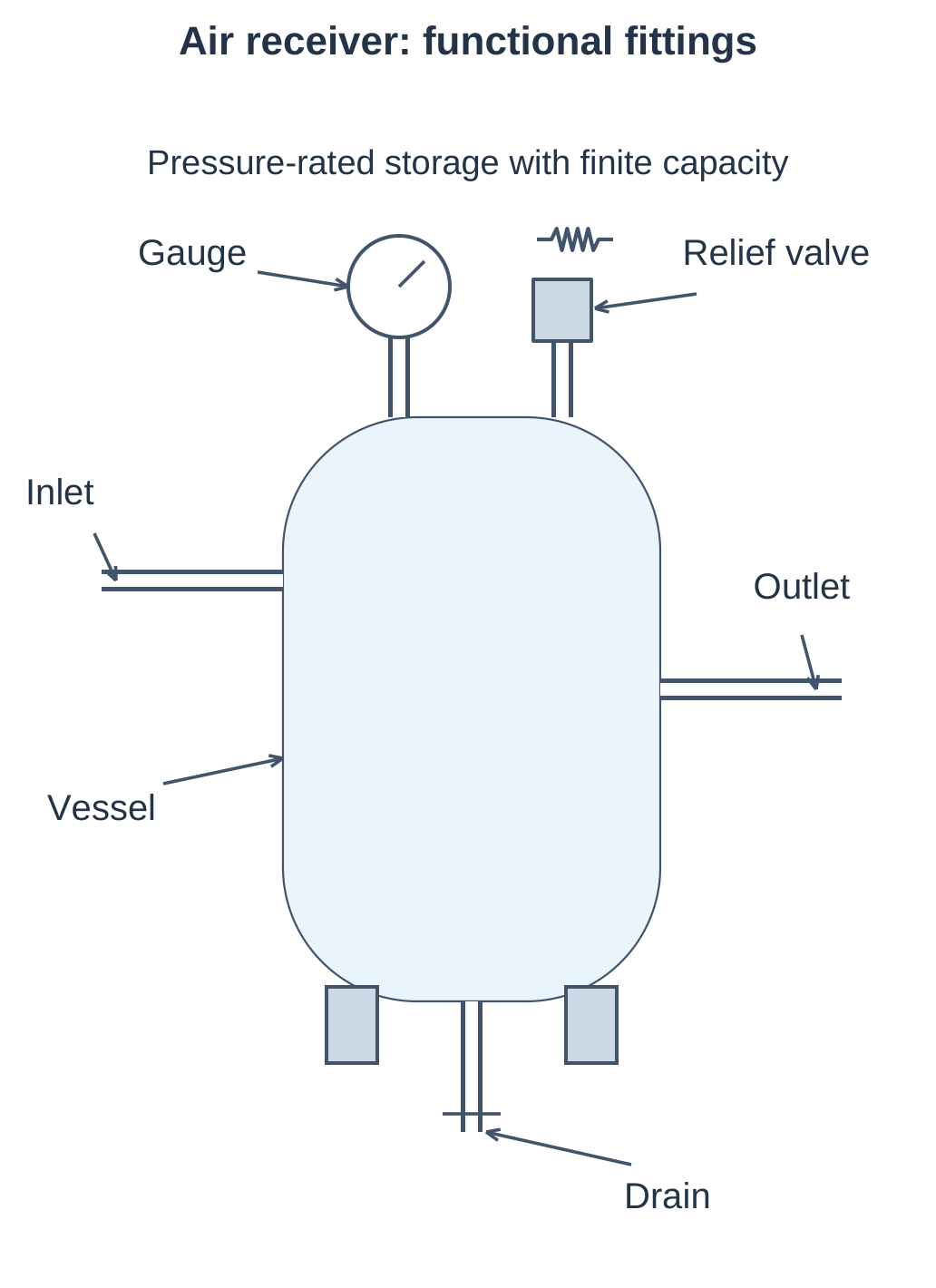 Air Receiver and Functional Fittings
