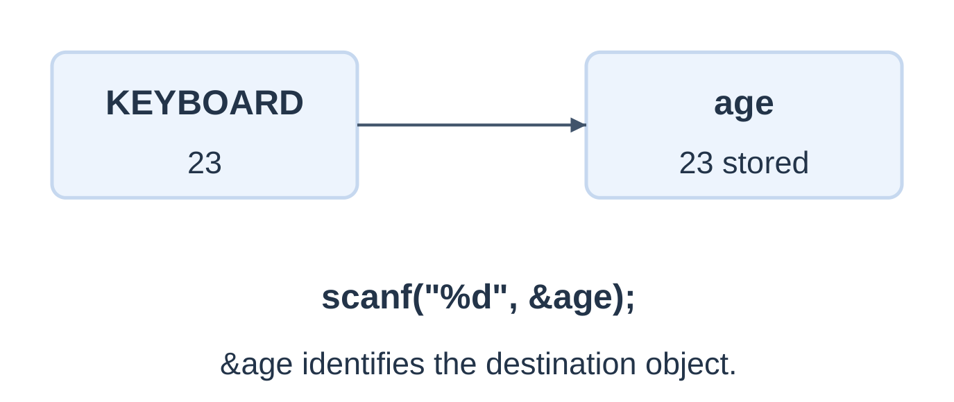scanf Destination Address