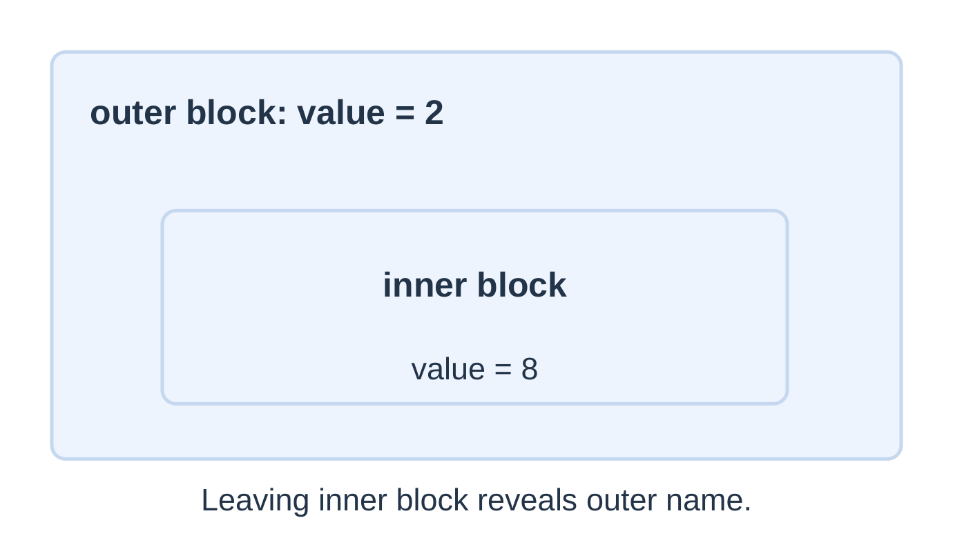 Block Scope and Shadowing