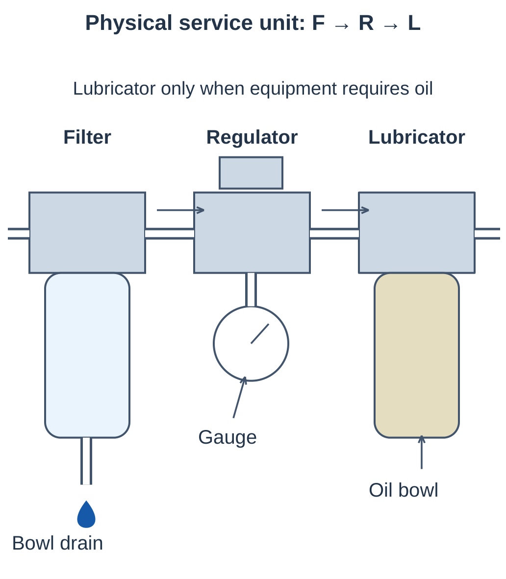 Physical FRL Service Unit