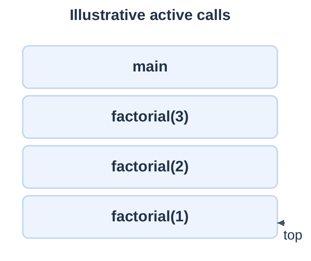 Active Recursive Calls