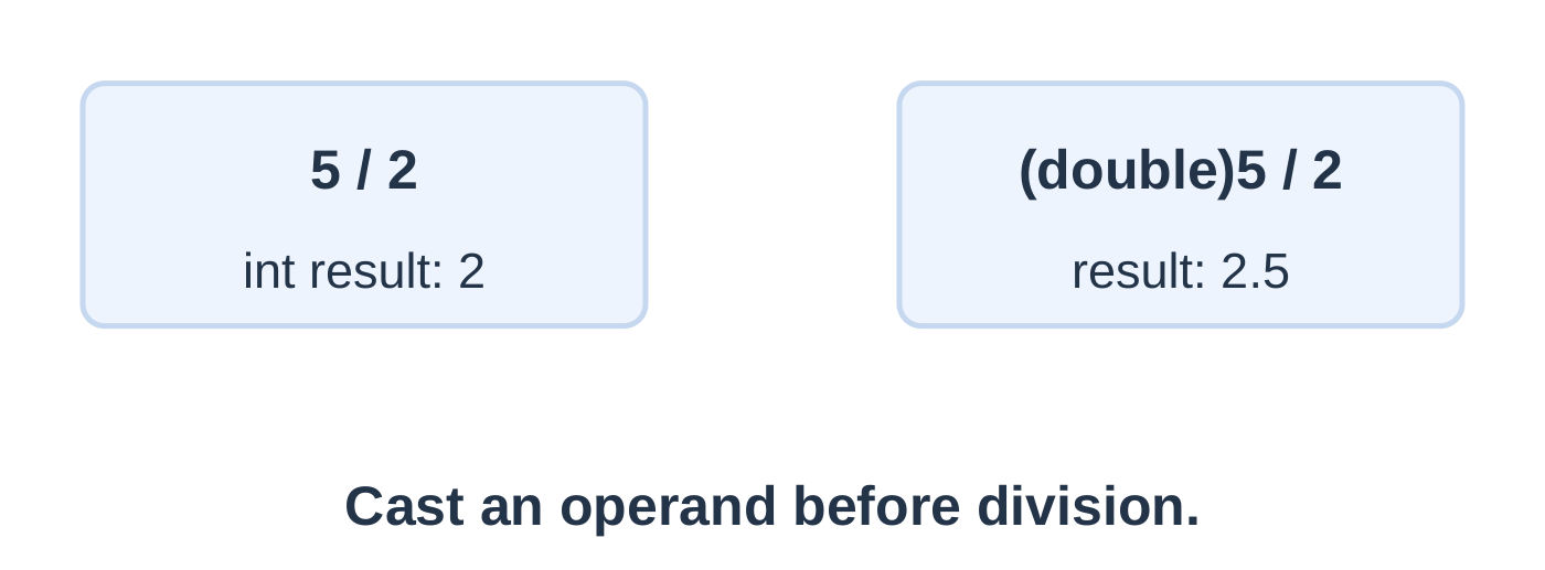 Casting Before Integer Division