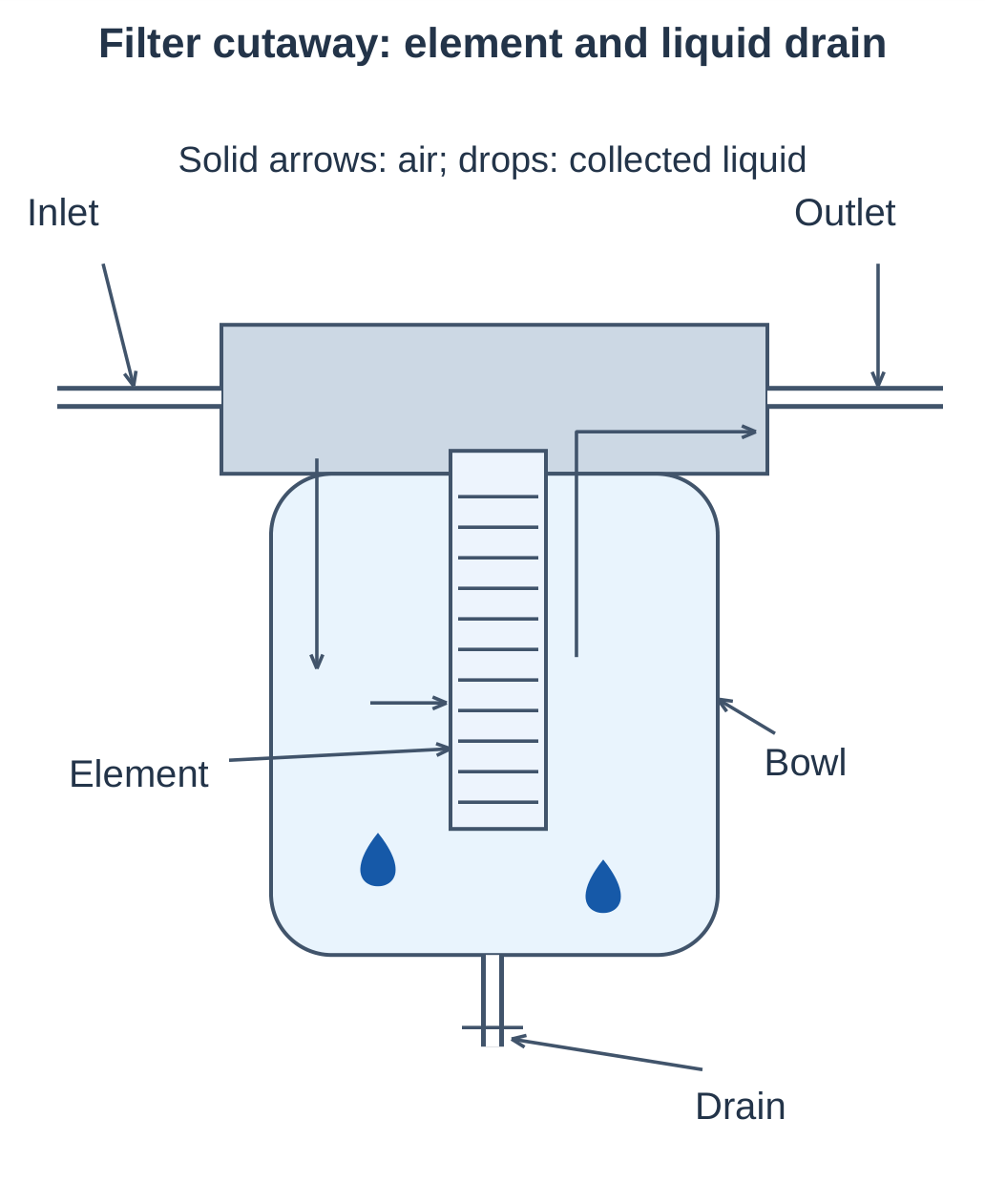 Filter Cutaway and Liquid Drain