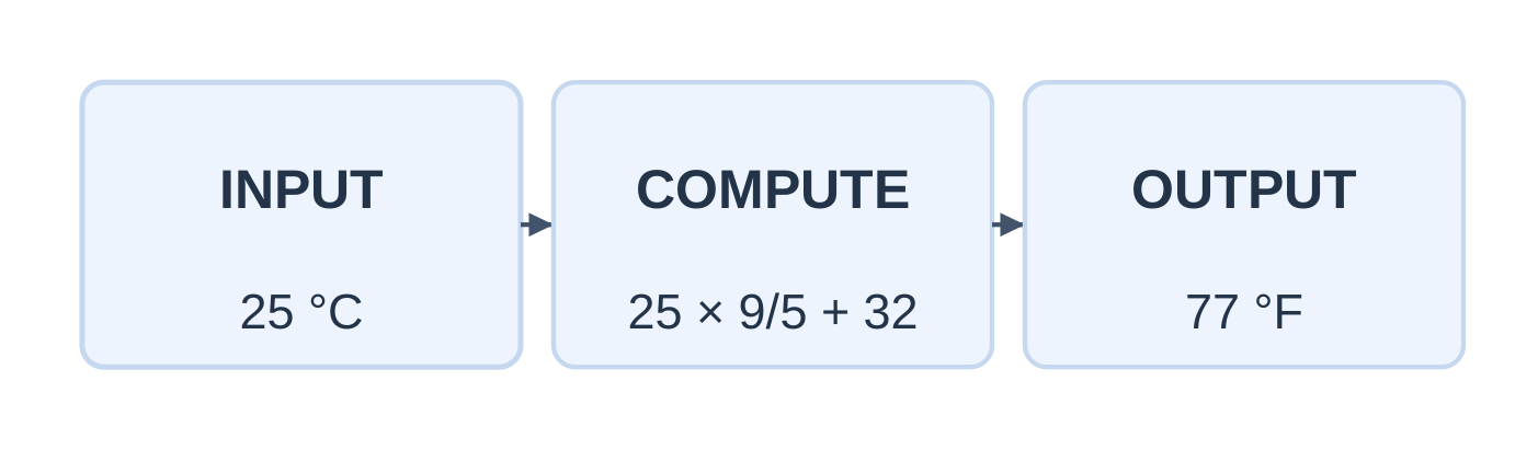 Celsius-to-Fahrenheit Processing