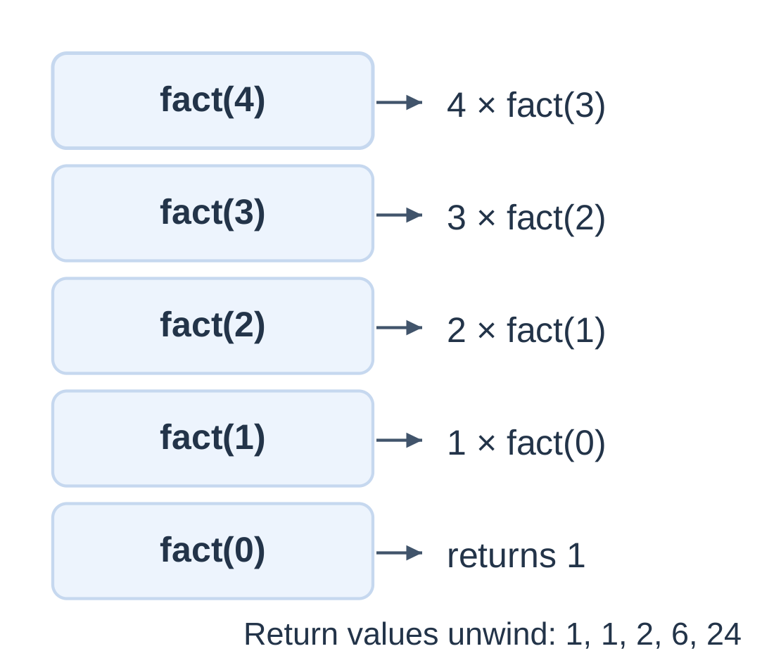 Recursive Factorial Call Chain