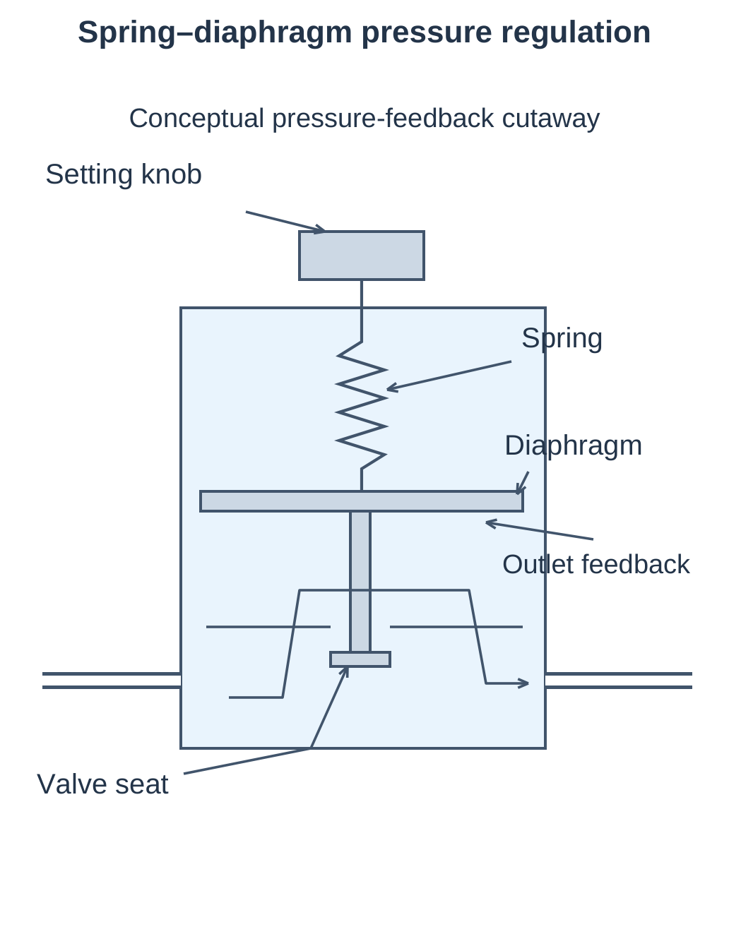 Spring–Diaphragm Pressure Regulation