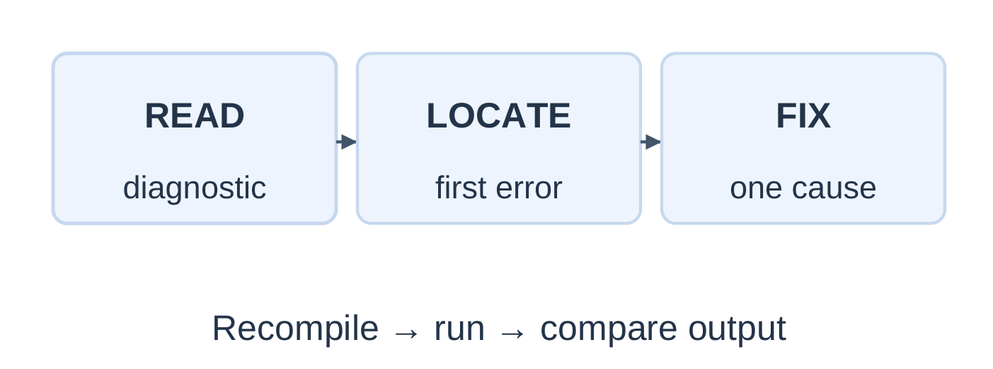 Debugging and Recompilation Cycle