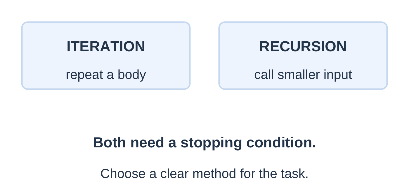 Iteration and Recursion