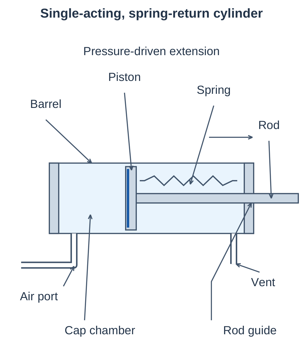 Single-Acting Spring-Return Cylinder