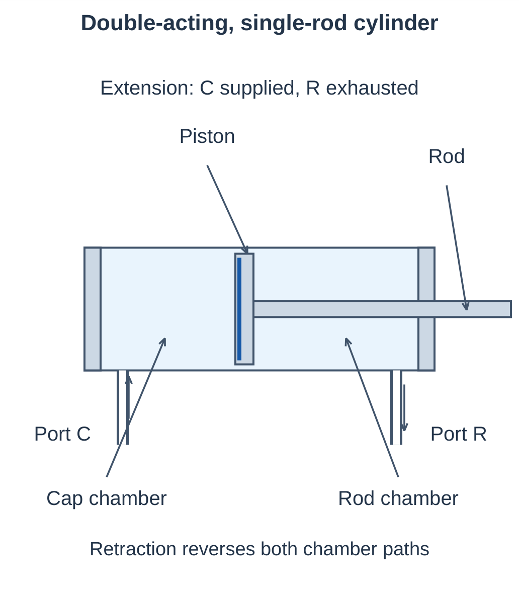 Double-Acting Single-Rod Cylinder