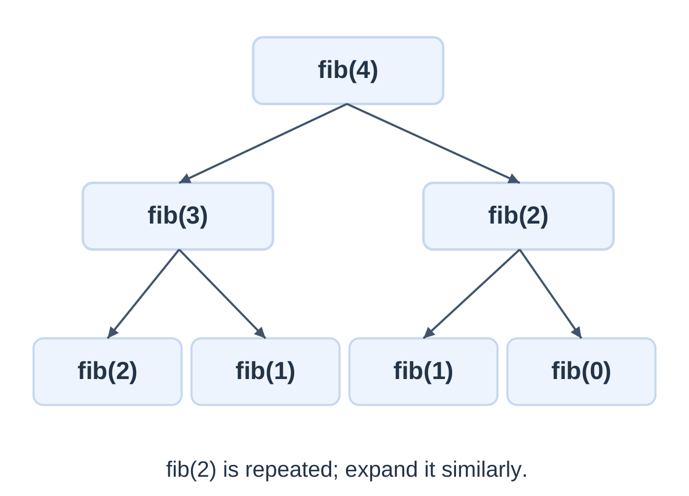 Fibonacci Recursive Call Tree