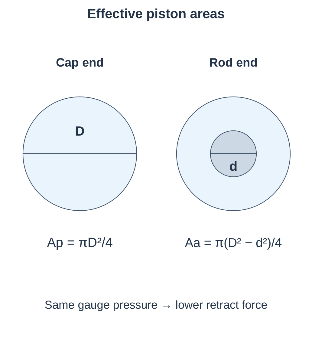 Effective Piston Areas