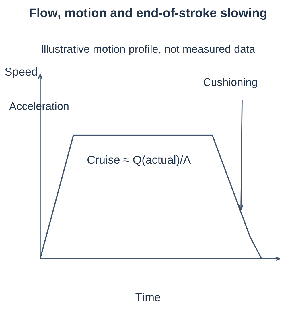 Cylinder Motion Profile