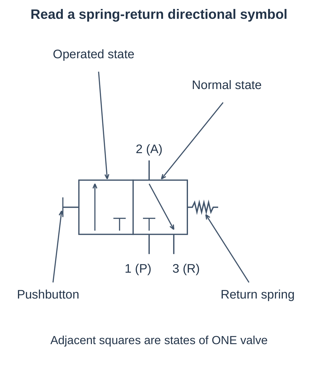 Reading a Spring-Return Directional Symbol
