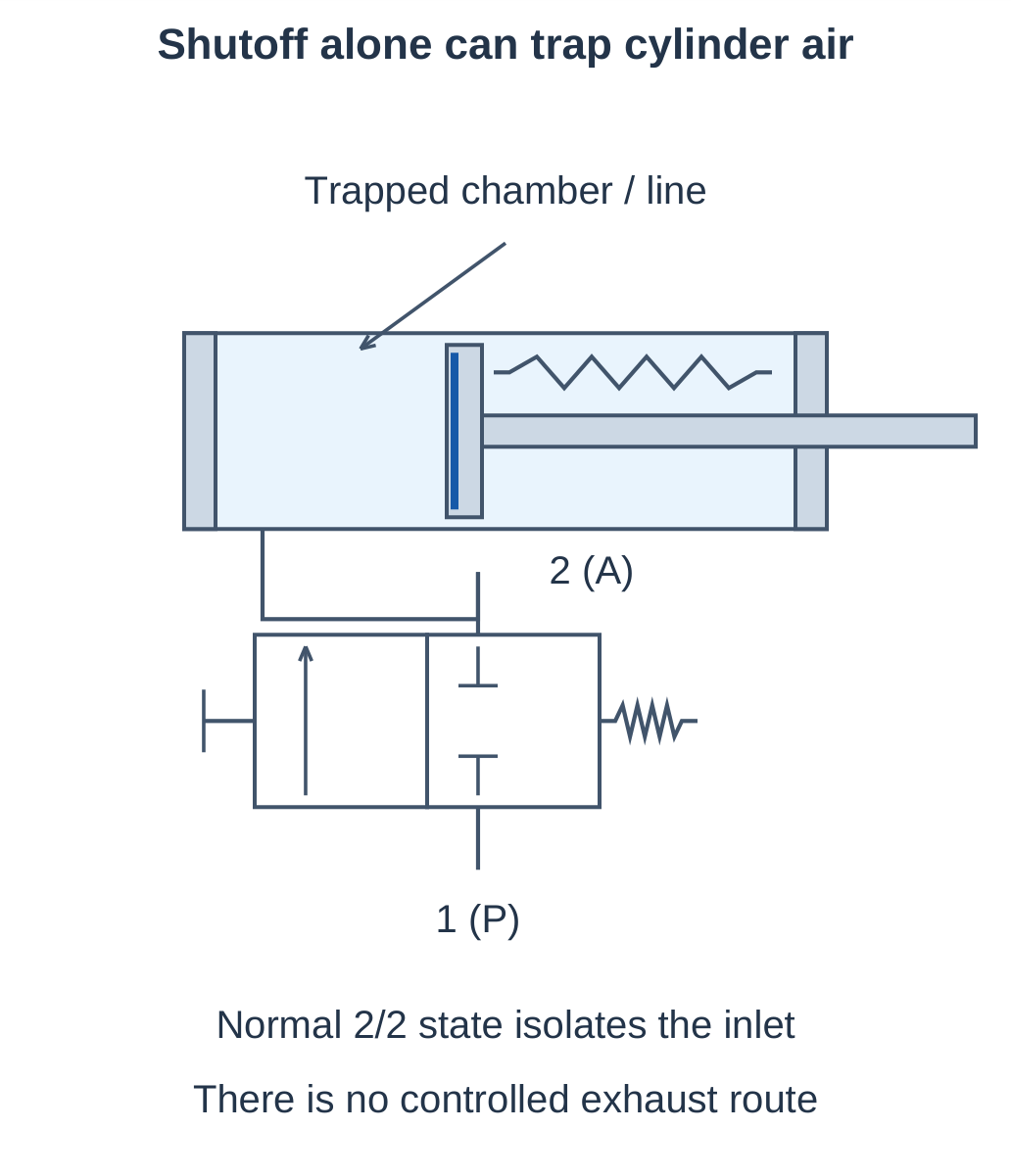 Trapped Air Behind a Closed 2/2 Valve