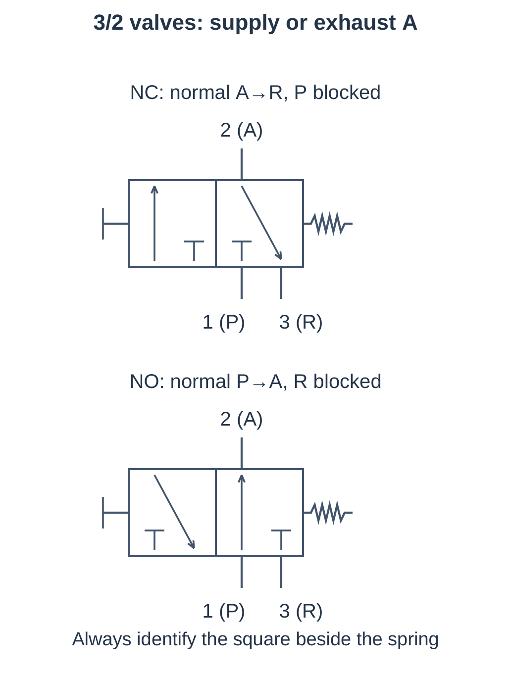 Normally Closed and Normally Open 3/2 Valves