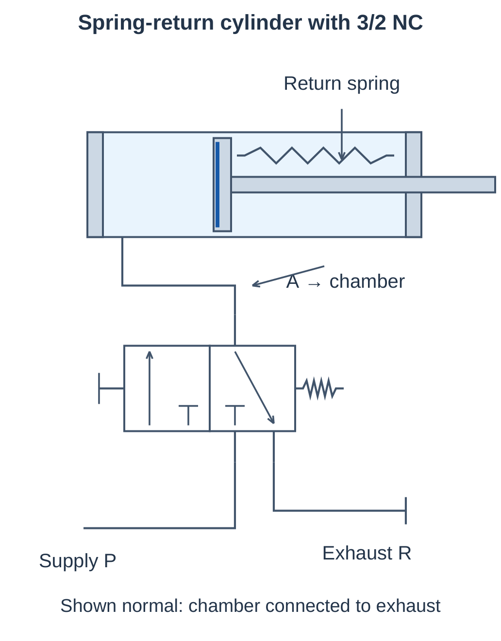 Spring-Return Cylinder with a 3/2 NC Valve