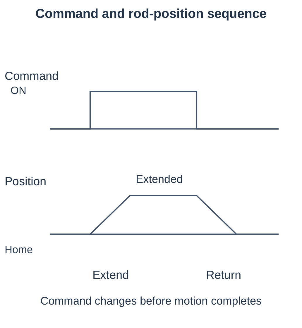 Command and Rod-Position Sequence