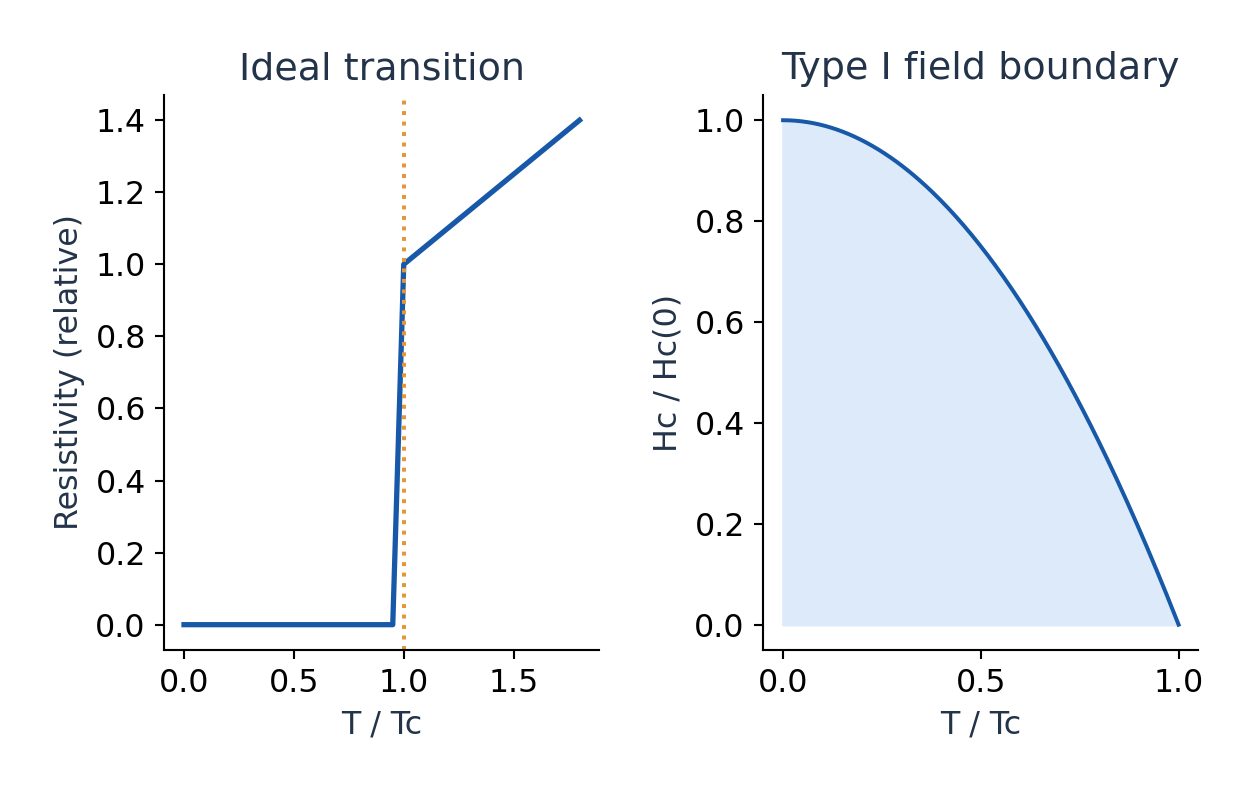 Figure 3.29