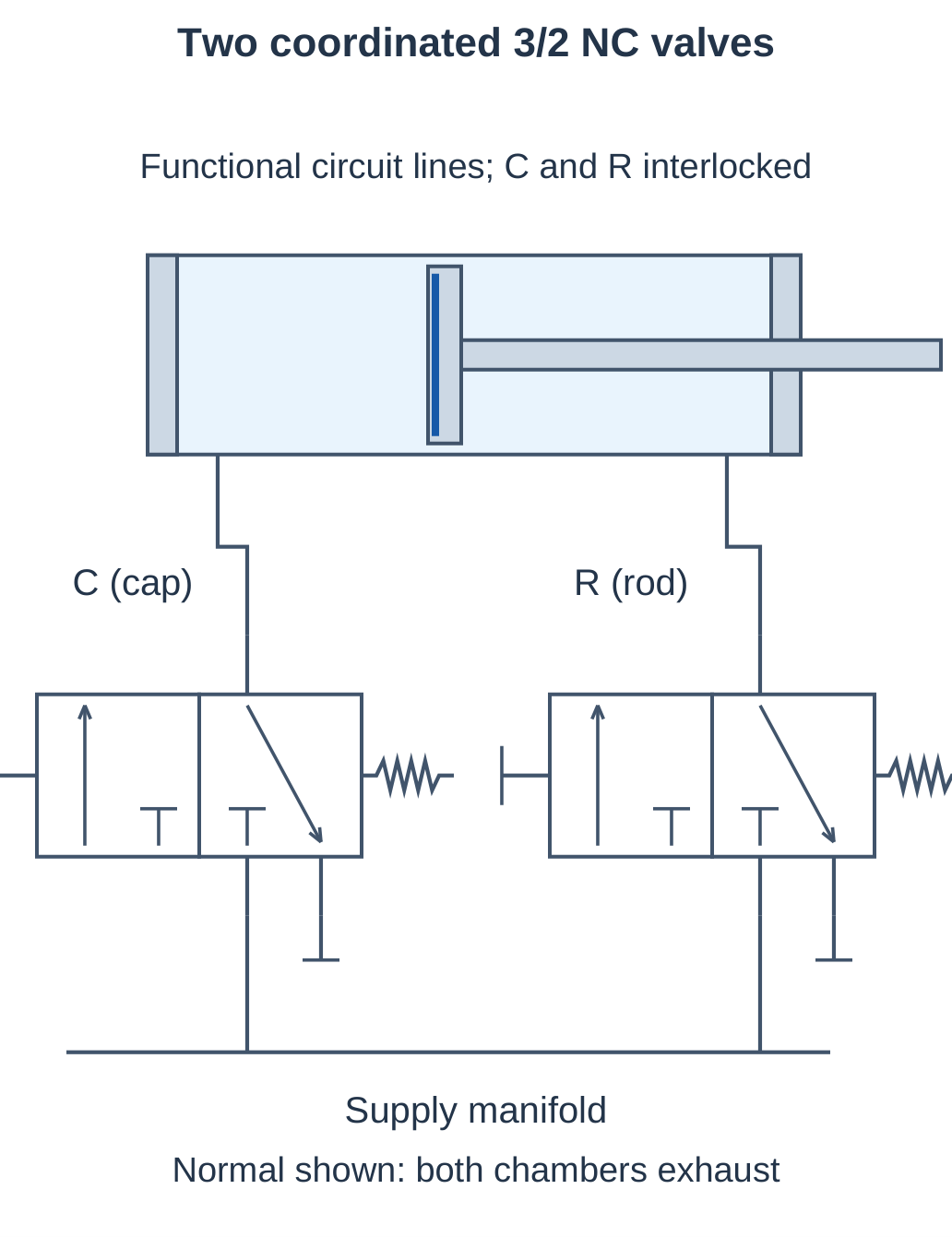 Two Coordinated 3/2 NC Valves