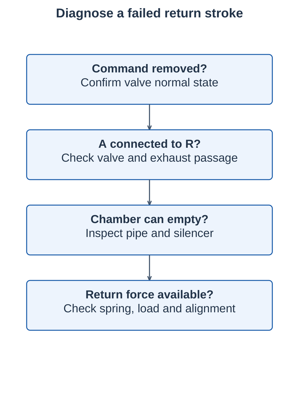 Failed Return-Stroke Diagnosis