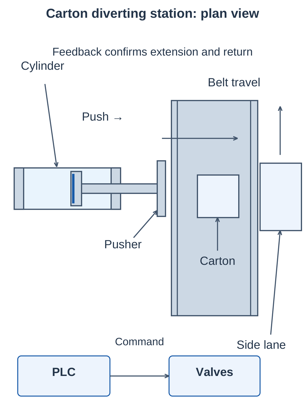 Carton-Diverting Station