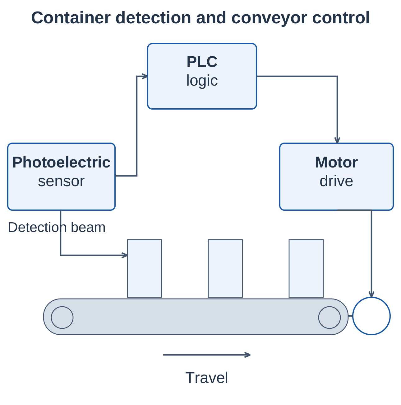 Industrial Automation and Control Unit 1 Notes – AKTU B.Tech 5th Semester 2 Container Detection and Conveyor Control